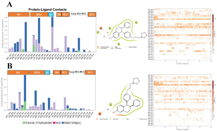 Investigating Lasofoxifene Efficacy Against the Y537S + F404V Double-Mutant Estrogen Receptor Alpha Using Molecular Dynamics Simulations.