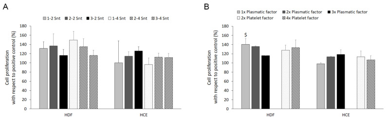 The Biological Effect of Enriching the Plasma Content in Platelet-Rich Plasma: An In Vitro Study.