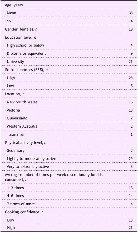 How big is too big? A qualitative study of discretionary food portion size norms among Australian consumers.