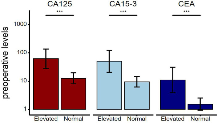 The Effects of Preoperative Serum Carcinoembryonic Antigen, Cancer Antigen 15-3 and Cancer Antigen 125 on the Prognosis of Breast Cancer Patients With Different Molecular Subtypes.