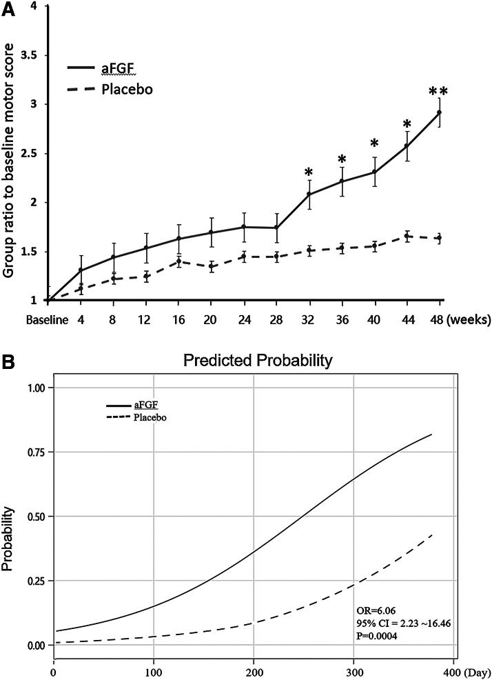 Recombinant Acidic Fibroblast Growth Factor Facilitates Motor Recovery and Reduces Myelomalacia in Traumatic American Spinal Injury Association Impairment Scale A Spinal Cord Injured Patients.