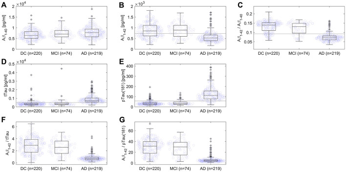 Differentiation of Alzheimer's disease from other neurodegenerative disorders using chemiluminescence immunoassays measuring cerebrospinal fluid biomarkers.