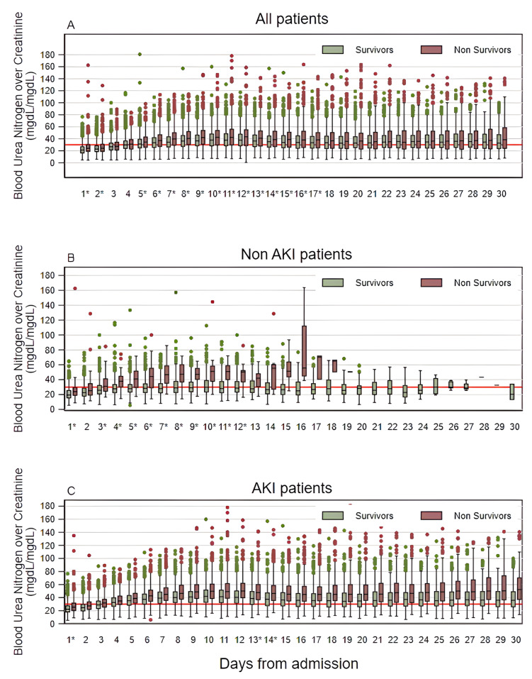 Clinical implications of persistently increased blood urea nitrogen/serum creatinine ratio (PI-BUN/Cr) in severe COVID-19 patients.