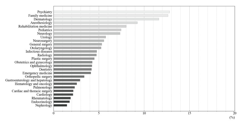 Fine-Tuned Bidirectional Encoder Representations From Transformers Versus ChatGPT for Text-Based Outpatient Department Recommendation: Comparative Study.
