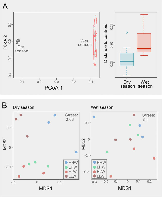 Tidal levels significantly change bacterial community composition in a tropical estuary during the dry season.