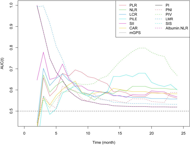 Assessing the Prognostic Value of 13 Inflammation-Based Scores in Patients with Unresectable or Advanced Biliary Tract Carcinoma After Immunotherapy.
