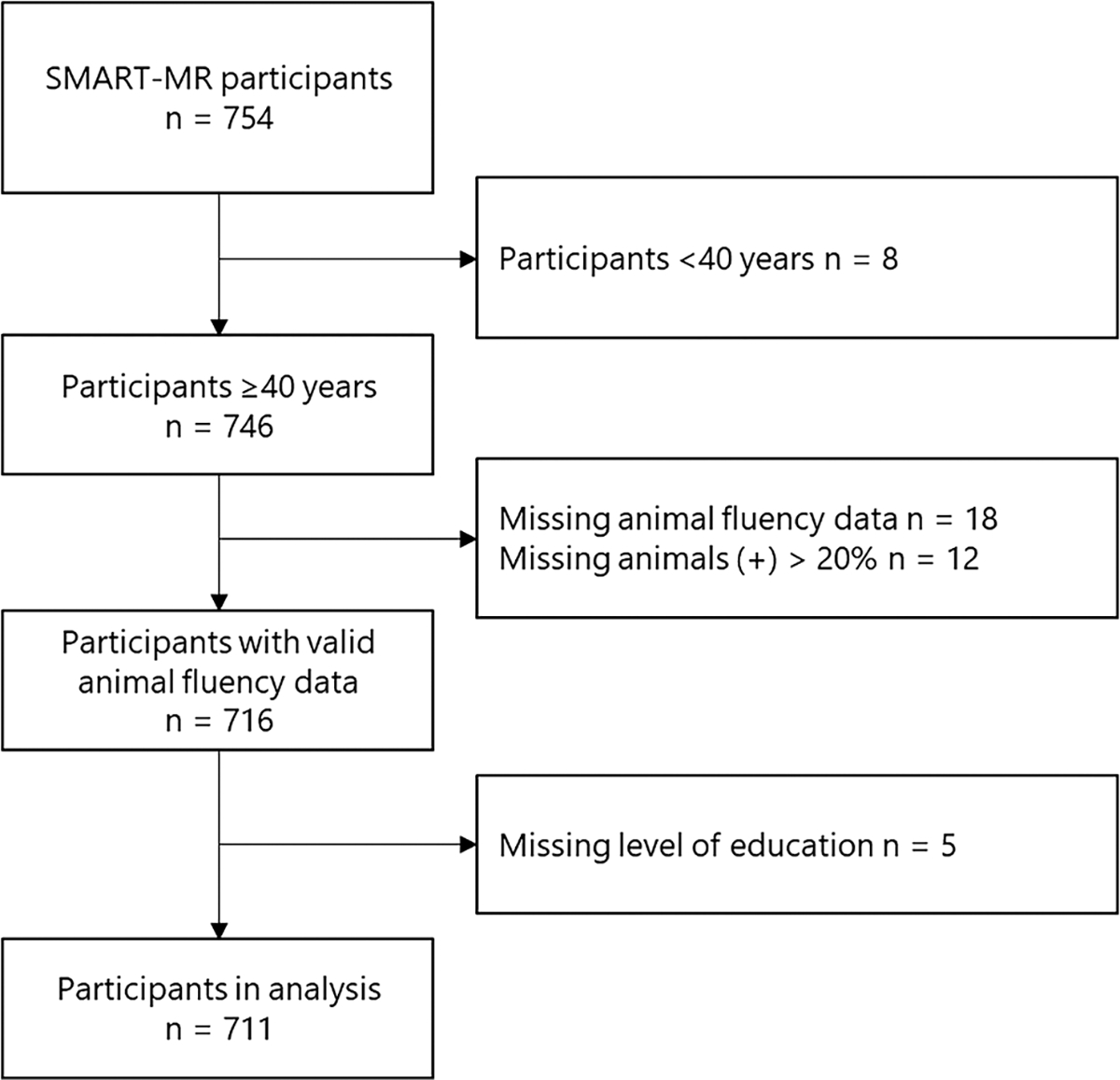 The association of sociodemographic factors with total and item-level semantic fluency metrics.