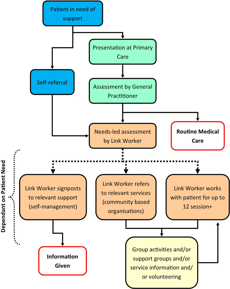 Conceptualising social prescribing in urgent and emergency care.