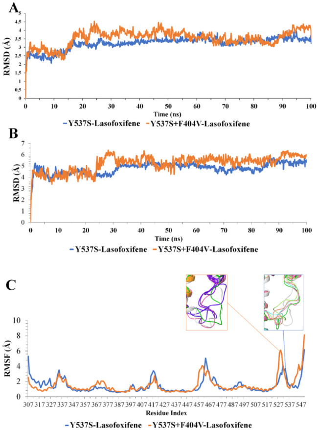 Investigating Lasofoxifene Efficacy Against the Y537S + F404V Double-Mutant Estrogen Receptor Alpha Using Molecular Dynamics Simulations.