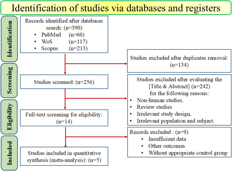 Effect of boswellia (<i>Boswellia serrata L.</i>) supplementation on glycemic markers and lipid profile in type 2 diabetic patients: a systematic review and meta-analysis.