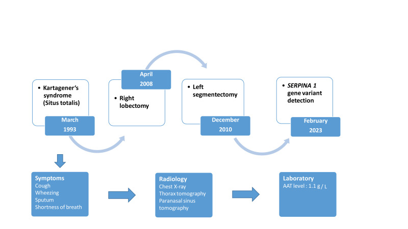 A novel alpha-1 antitrypsin gene variant in a patient with Kartagener's syndrome: a case report.