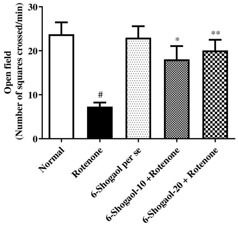 6-Shogaol Abrogates Parkinson's Disease in Rotenone-Induced Rodents: Based on In Silico Study and Inhibiting TNF-α/NF-κB/IL-1β/MAO-B.