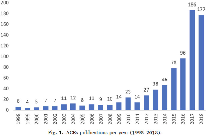 The evolution of ACEs: From coping behaviors to epigenetics as explanatory frameworks for the biology of adverse childhood experiences.