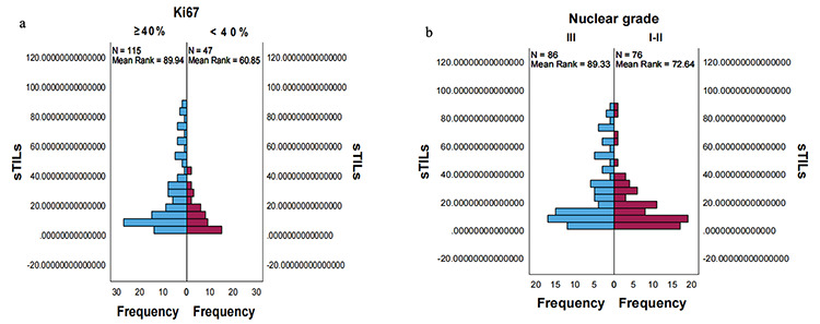 Role of Ultrasonographic and Clinicopathological Characteristics in Assessing Stromal Tumor-Infiltrating Lymphocyte Density in Triple-Negative Breast Cancer
