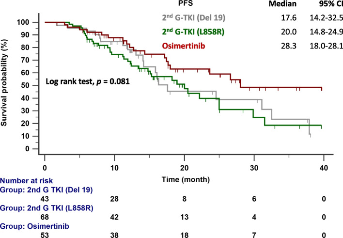 Optimal first-line treatment for EGFR-mutated NSCLC: a comparative analysis of osimertinib and second-generation EGFR-TKIs.
