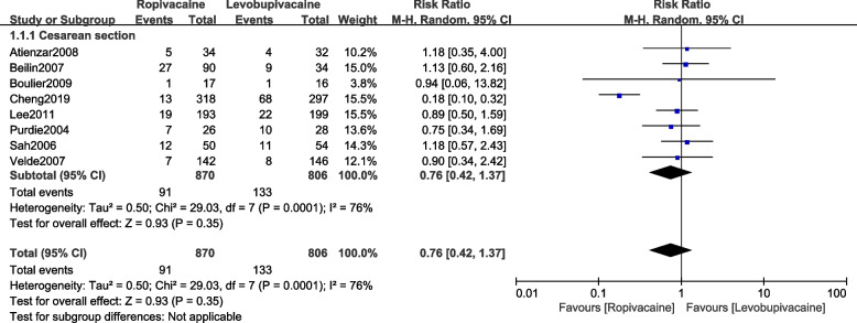 The impact of epidural ropivacaine versus levobupivacaine for labor analgesia on maternal and fetal outcomes: a meta-analysis.