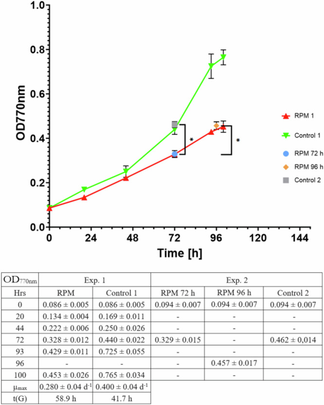 Development and implementation of a simulated microgravity setup for edible cyanobacteria.