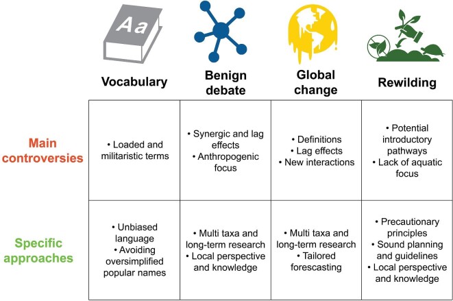Framing challenges and polarized issues in invasion science: toward an interdisciplinary agenda.