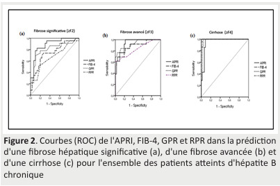 Performance of GPR score for non-invasive assessment of liver fibrosis in chronic hepatitis B Tunisian patients.