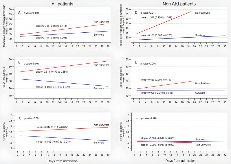 Clinical implications of persistently increased blood urea nitrogen/serum creatinine ratio (PI-BUN/Cr) in severe COVID-19 patients.