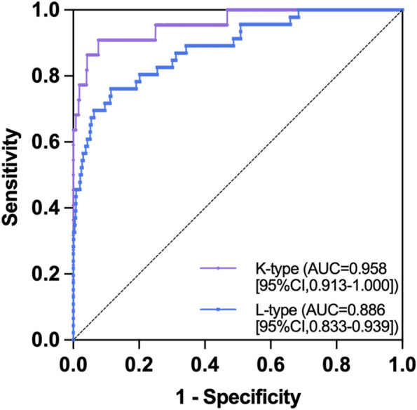 Warning values of serum total kappa/lambda ratio for M-proteinemia.