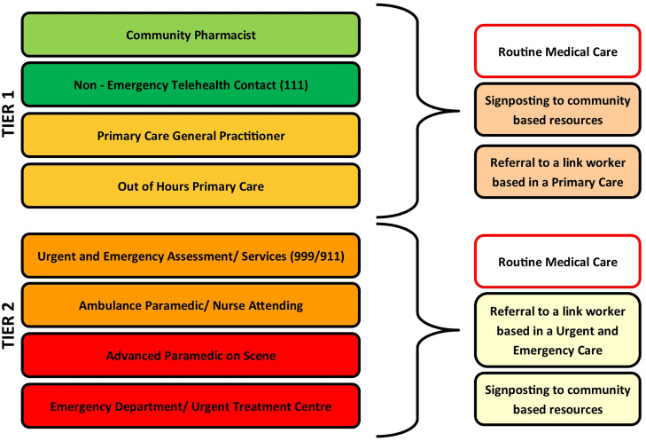Conceptualising social prescribing in urgent and emergency care.