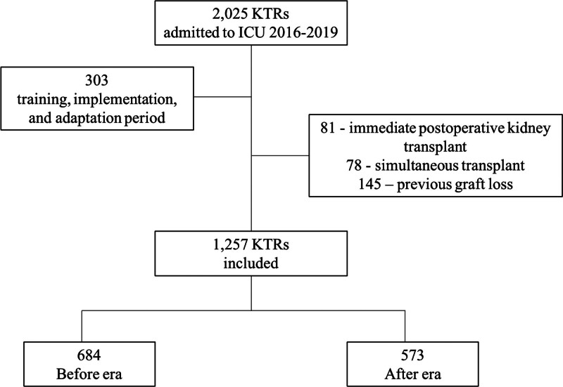Multifaceted Control Interventions for Healthcare-associated Infections in a Kidney Transplant Intensive Care Unit: Clinical Outcome Improvement and Bundle Adherence.