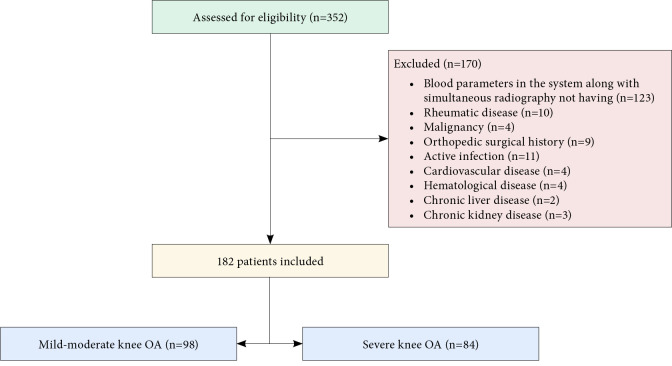 Is there a relationship between blood inflammation markers and the severity of knee osteoarthritis?