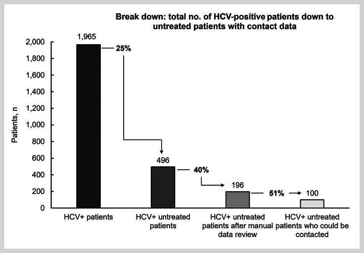 ReLink strategy in diagnosed-but-untreated hepatitis C-positive patients in Germany: report from a single center.