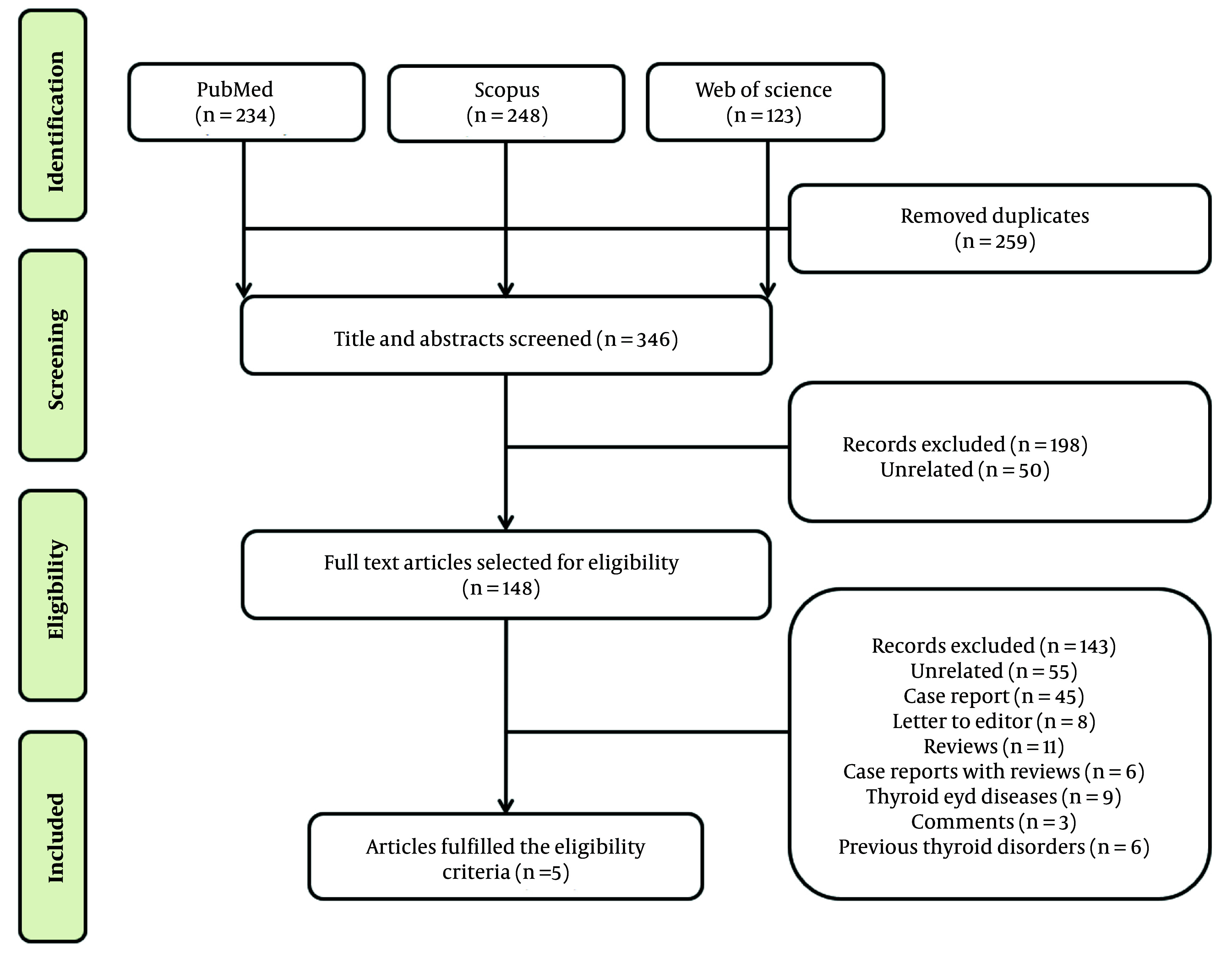 Thyroid Function in the Time of COVID-19: A Systematic Review of Disease Progression and Vaccination Effect.