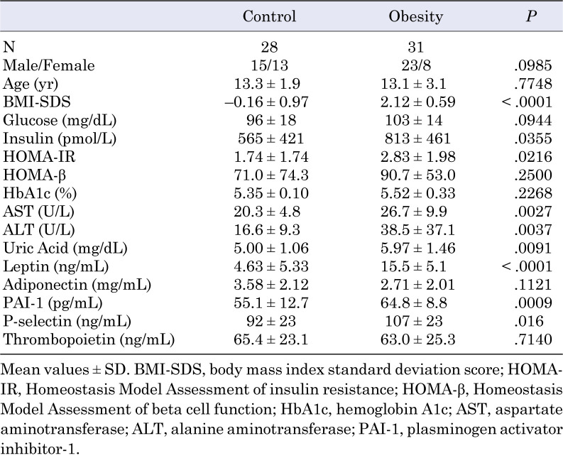 Platelet and white blood cell counts correlate with leptin and body mass index in Japanese adolescents.