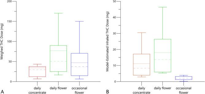 Dose Estimation Utility in a Population Pharmacokinetic Analysis of Inhaled Δ9-Tetrahydrocannabinol Cannabis Market Products in Occasional and Daily Users.