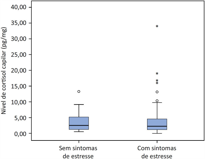Association between hair cortisol concentration and acute stress symptoms in family members of critically ill patients: a cross-sectional study.