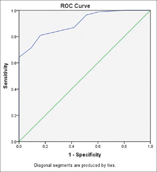Translation and Validation of the Tamil Version of the Menopause Rating Scale.