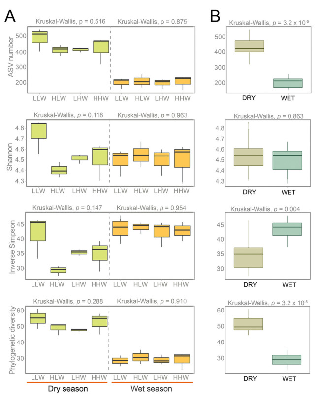 Tidal levels significantly change bacterial community composition in a tropical estuary during the dry season.
