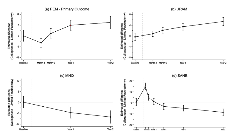 Collagenase Injection versus Limited Fasciectomy for Dupuytren's Contracture.