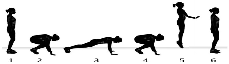 The Relationship Between the Burpee Movement Program and Strength and Endurance Performance Measures in Active Young Adults: A Cross-Sectional Analysis.