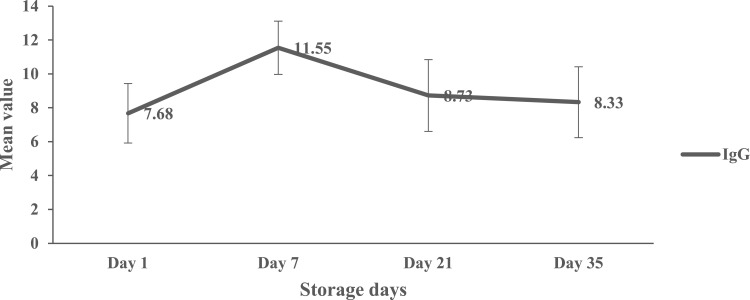 Evaluation of IgG and Complement Component C4 Levels in Low-Income Countries, Yemen Republic in Light of Their Proposed Role in the Hemolysis of Stored CPDA-1 Whole Blood.