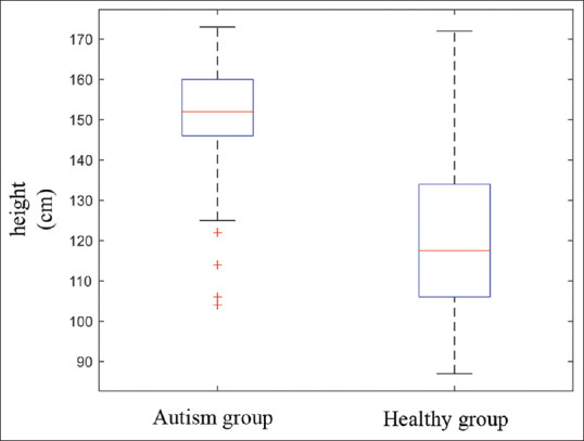 Diagnosis of Autism in Children Based on their Gait Pattern and Movement Signs Using the Kinect Sensor.