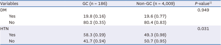 Comparison of food and nutrient intake according to the presence of glaucoma among Korean older adults.