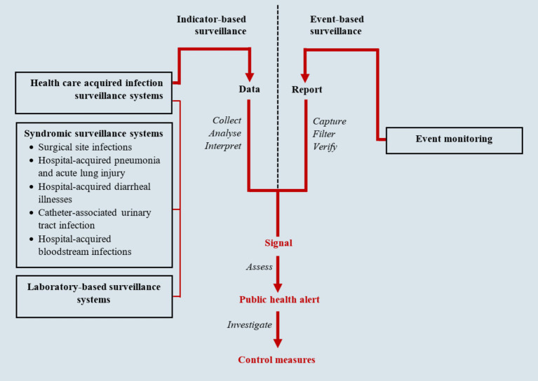 Utility of syndromic surveillance for the surveillance of healthcare-associated infections in resource-limited settings: a narrative review.