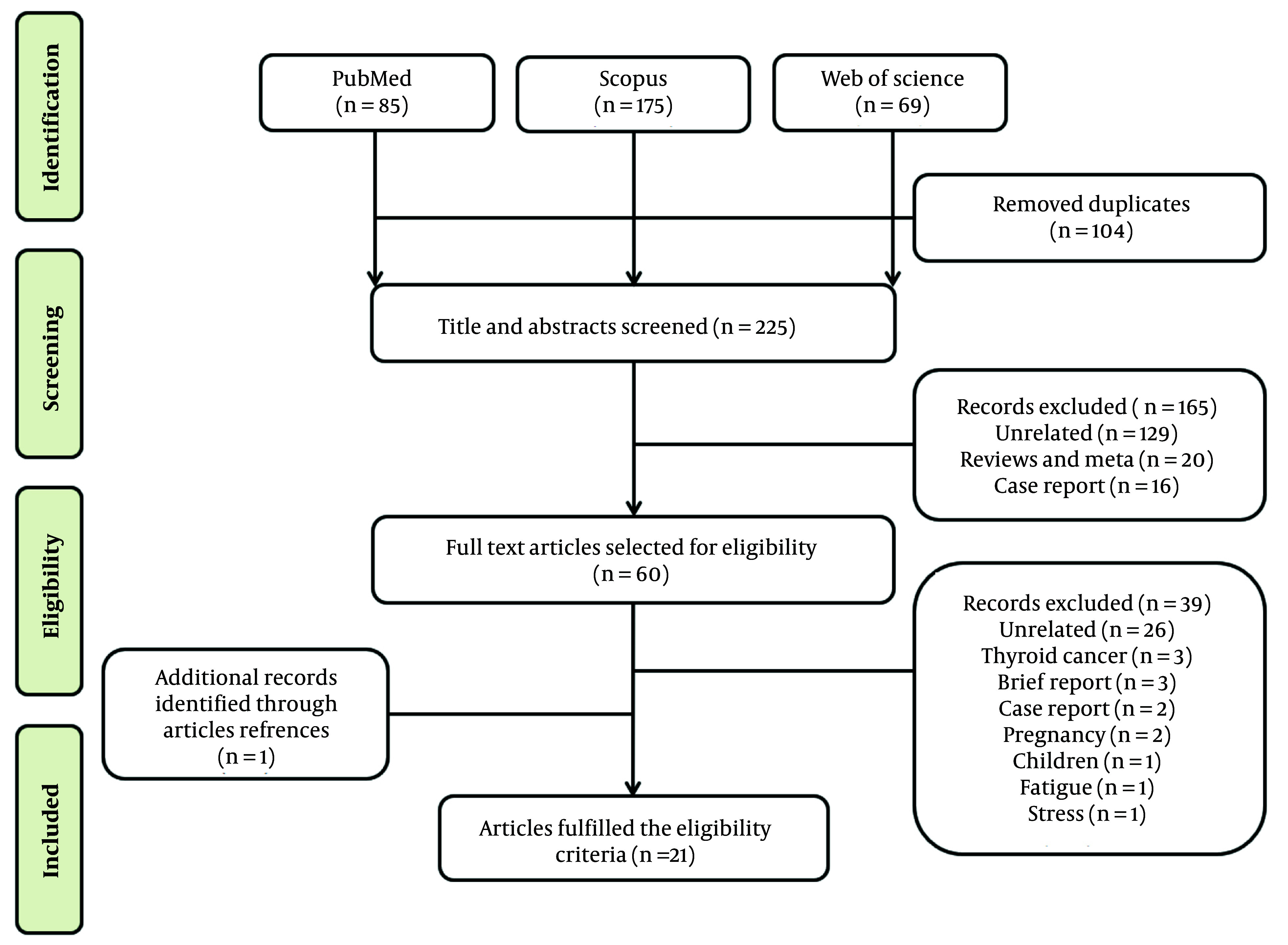 Thyroid Function in the Time of COVID-19: A Systematic Review of Disease Progression and Vaccination Effect.