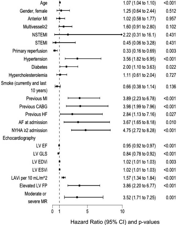 Left atrial volume assessed by echocardiography identifies patients with high risk of adverse outcome after acute myocardial infarction.