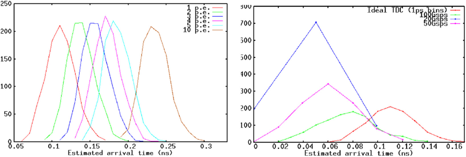 Achievable resolution for scalable Waveform Digitizing PET readout and comparison with ideal TDC-based readout with an application of DNN to optimal estimation including DOI.