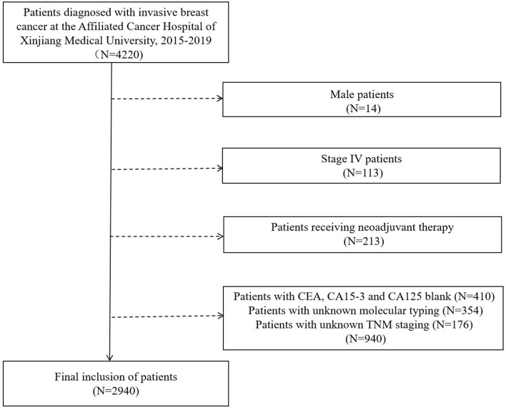 The Effects of Preoperative Serum Carcinoembryonic Antigen, Cancer Antigen 15-3 and Cancer Antigen 125 on the Prognosis of Breast Cancer Patients With Different Molecular Subtypes.