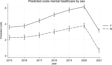 Young adults, particularly young women, account for an increasingly large share of Dutch mental healthcare expenditure over the period between 2015 and 2021.
