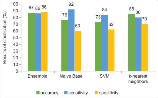 Diagnosis of Autism in Children Based on their Gait Pattern and Movement Signs Using the Kinect Sensor.