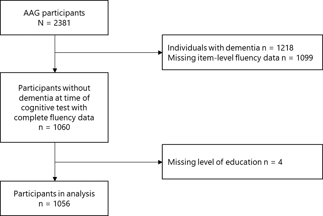 The association of sociodemographic factors with total and item-level semantic fluency metrics.