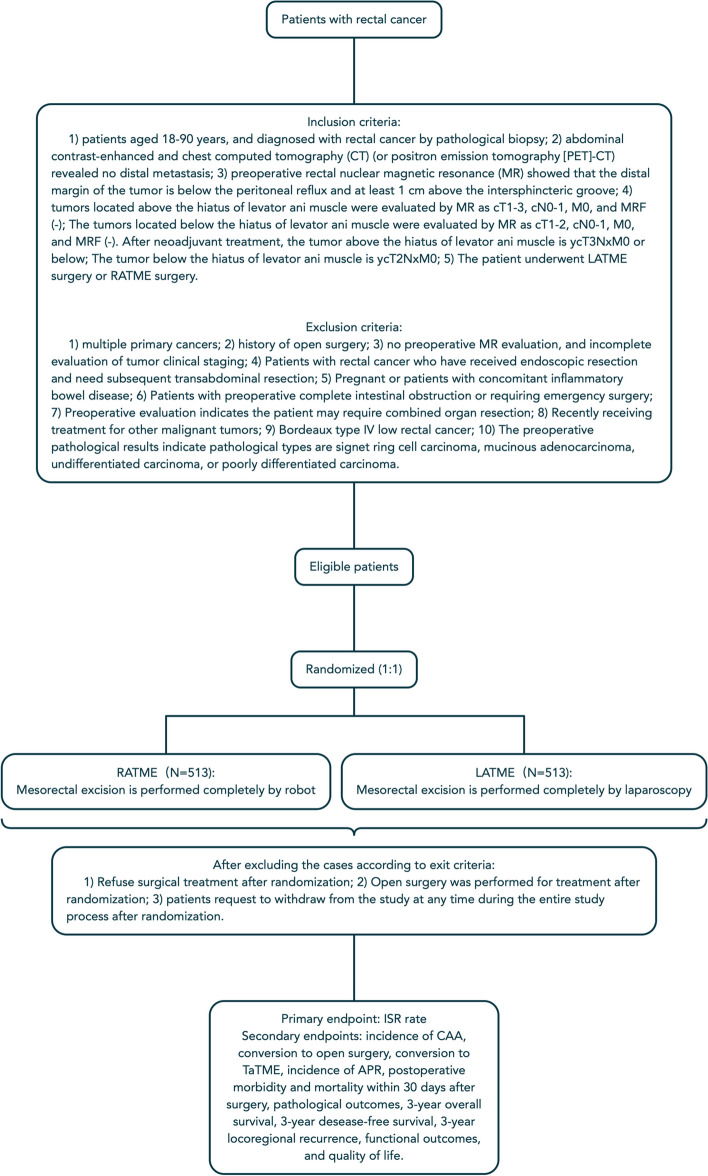 A study of intersphincteric resection rate following robotic-assisted total mesorectal excision versus laparoscopic-assisted total mesorectal excision for patients with middle and low rectal cancer: study protocol for a multicenter randomized clinical trial.