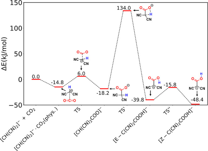 Intermolecular Proton Transfer Enabled Reactive CO<sub>2</sub> Capture by the Malononitrile Anion.